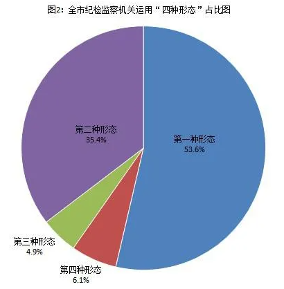 [紀(jì)檢動(dòng)態(tài)]2021年上半年青島市紀(jì)檢監(jiān)察機(jī)關(guān)監(jiān)督檢查、審查調(diào)查情況 （圖2）.png