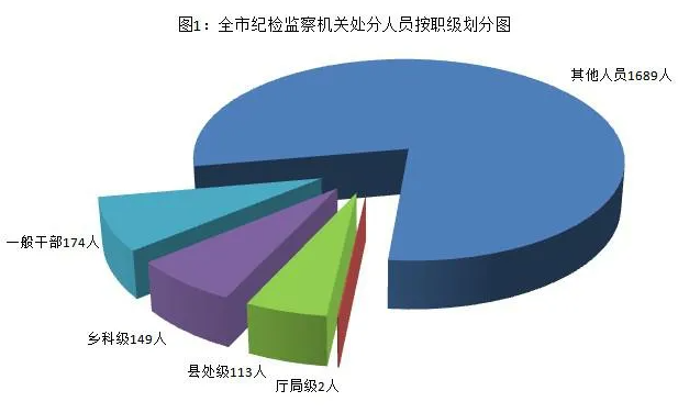 [紀(jì)檢動(dòng)態(tài)]2021年上半年青島市紀(jì)檢監(jiān)察機(jī)關(guān)監(jiān)督檢查、審查調(diào)查情況 （圖1）.png